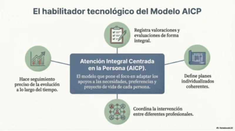 El habilitador tecnológico del Modelo AICP: Registro de valoraciones, definición de planes, coordinación de intervenciones y seguimiento de evolución